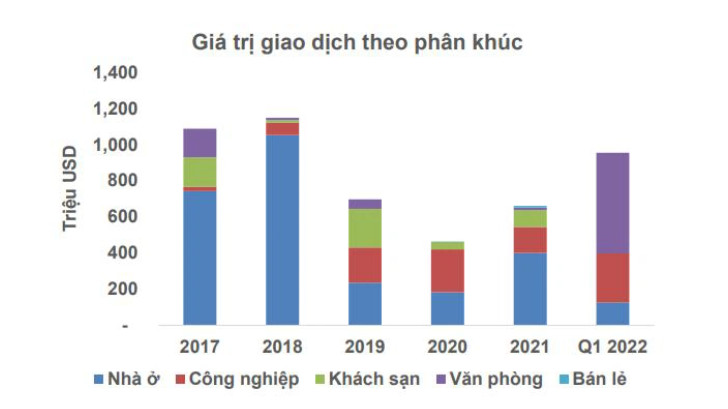 Real estate M&A value in the first quarter is the highest in 5 years