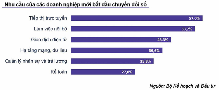 M&A and digital transformation trends in 2022